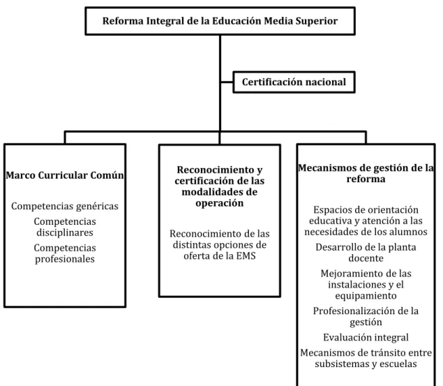 Figura 1. Procesos de la Reforma Integral de la Educación Media Superior 