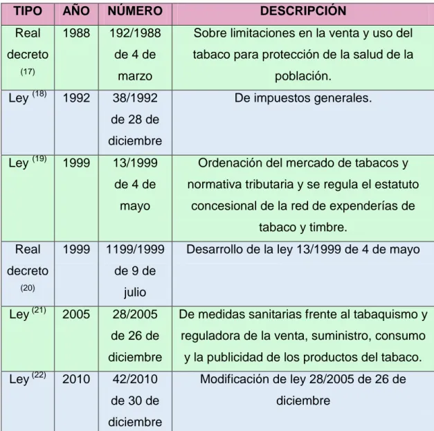 Tabla 3 Legislación antitabaco en España hasta la fecha. Fuente BOE. 