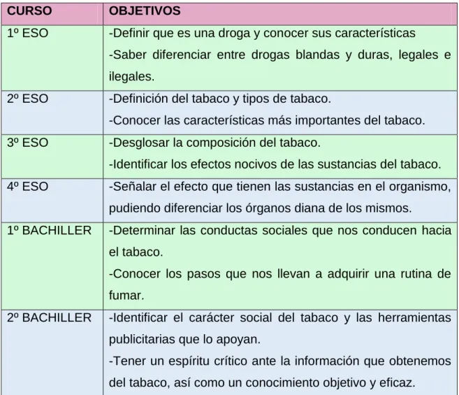 Tabla 4 Objetivos a desarrollar por curso académico.   