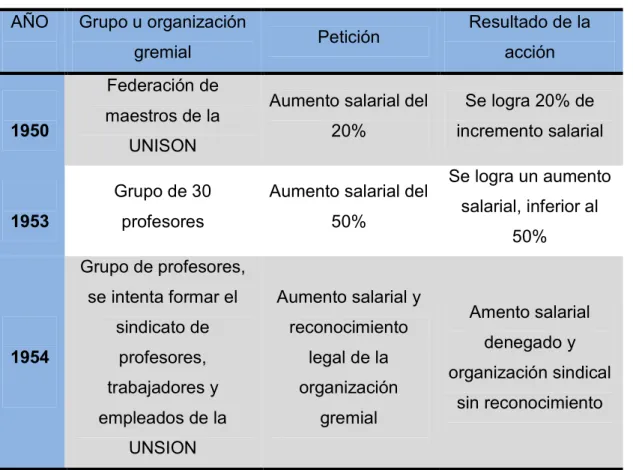 Tabla 2.  Conflictos laborales en la UNISON  (1950-1954).   