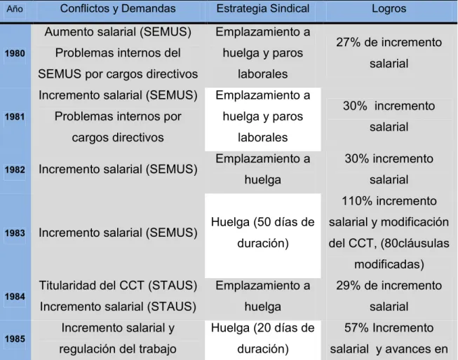 Tabla 4. Conflictos laborales en la UNISON, 1980-1990 