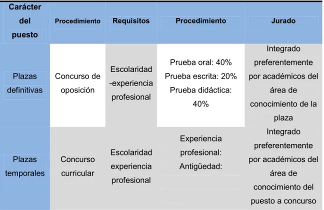 Tabla 6.  Procedimientos de ingreso laboral  Carácter 