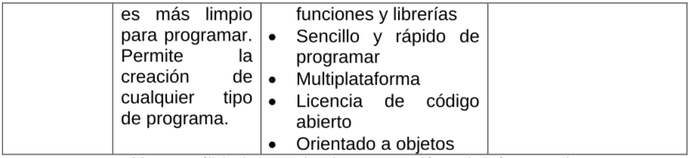 Tabla 2.1 Análisis de lenguajes de programación Web (Pérez, 2008). 