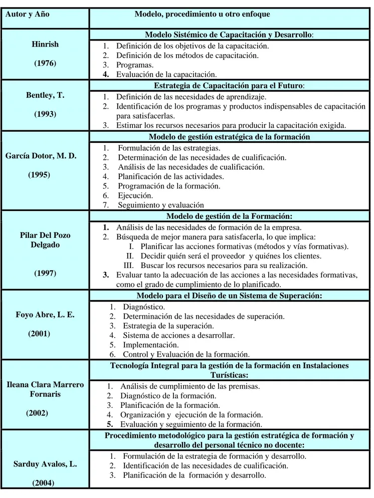 Cuadro 2: Algunos modelos, procedimientos y otros enfoques de formación según determinados autores