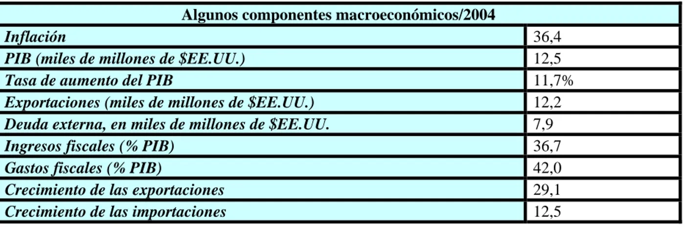 Cuadro 5: Algunos componentes macroeconómicos de Angola. 