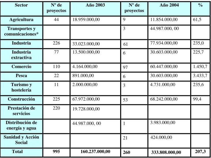 Cuadro 7: Inversiones de algunos sectores de la actividad privada. 