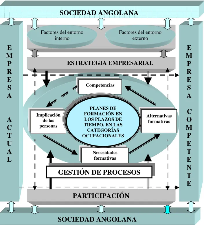 Figura No. 2: Modelo participativo y estratégico para la gestión de la formación de RR-HH en empresas  estatales angolanas de telecomunicaciones