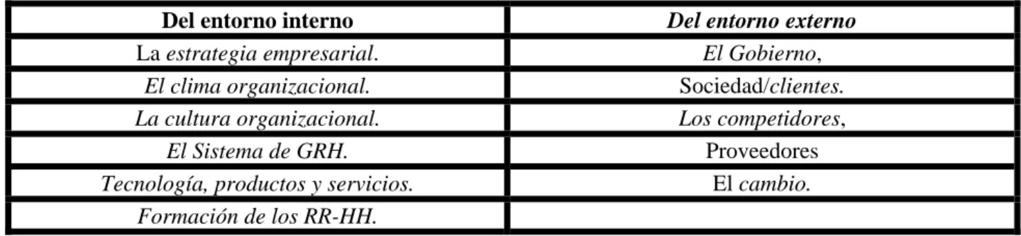 Cuadro No 11. Algunas de las variables o factores de los entornos definidos para la etapa de diagnóstico  participativo en el proceso de gestión participativa y estratégica de la formación de RR-HH/Movicel/Cabinda