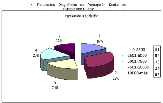 Gráfico 12  Ingresos de la población 1 16% 2 32% 3 20%420% 5 12% 12345•0-2500•2501-5000•5001-7500•7501-10000•10000-más         