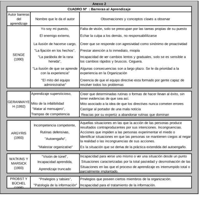 CUADRO Nº  : Barreras al Aprendizaje