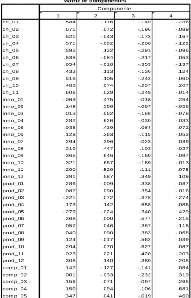 Tabla 12.  Matriz de componentes 