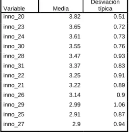 Tabla 20.  Media y desviación estándar de innovación 