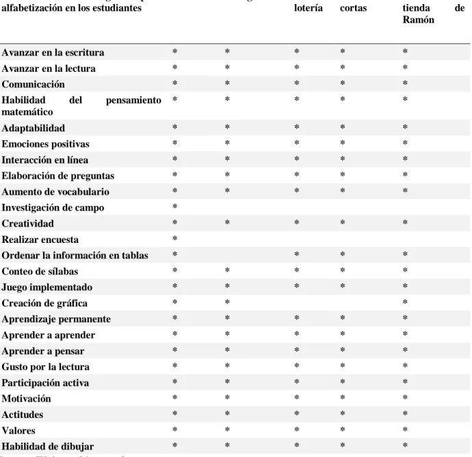 Tabla 7- Resultados de las estrategias implementadas 
