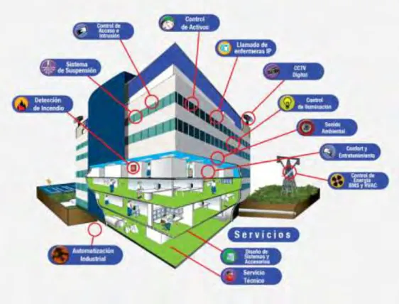 Figura 2. Representación de los sistemas y servicios que integran un Edificio Inteligente