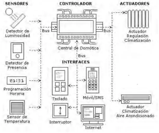 Figura 11. Esquema de un control de climatización. 