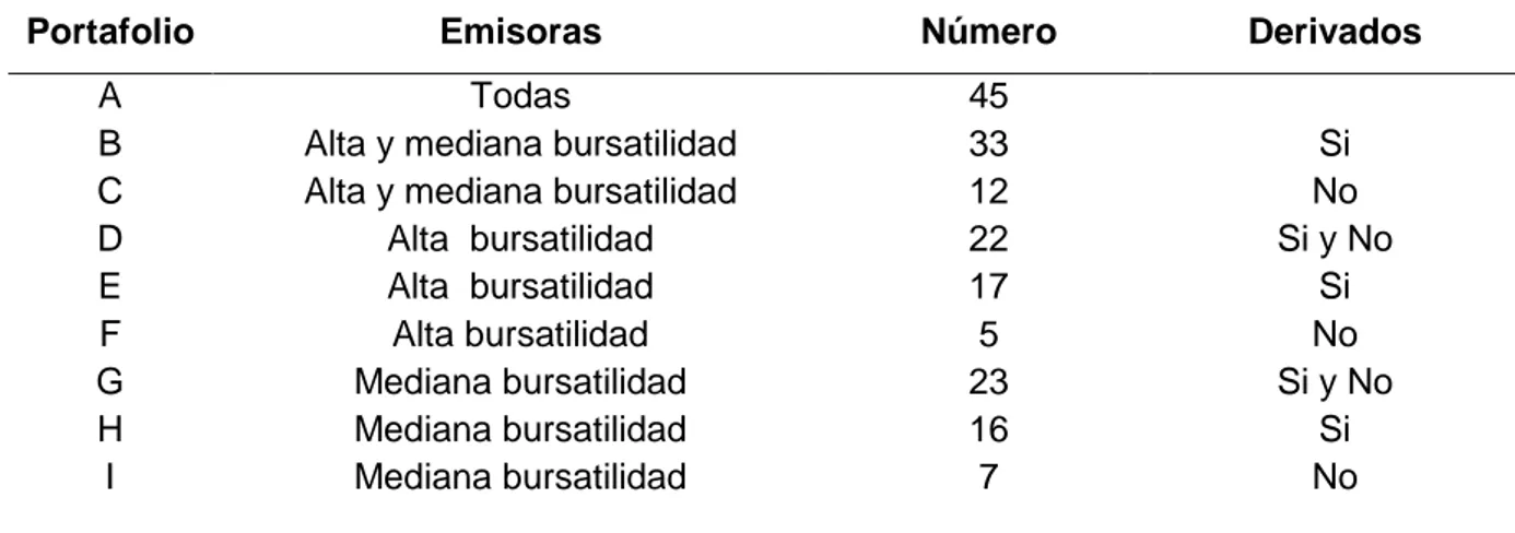 Tabla 3. Resumen de portafolios de emisoras 