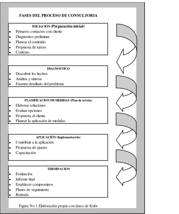 Figura No 1 Elaboración propia con datos de Kubr