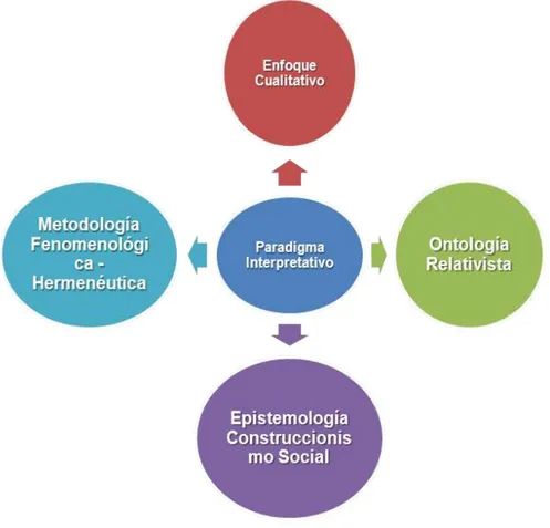 Figura 3. Fundamentación Ontológica, Epistémica y Metodológica de la  Investigación.  