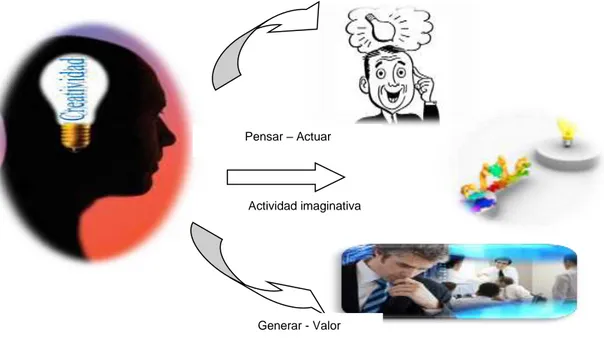 Figura 2. Definición de Creatividad.   Pensar – Actuar 