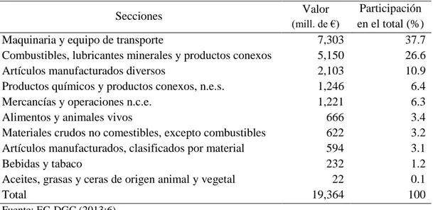 Cuadro 23. Importaciones de la UE procedentes de México, 2012 