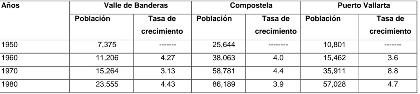 Tabla 3. Comportamiento demográfico del Valle de Banderas, Compostela y de Puerto Vallarta Jal