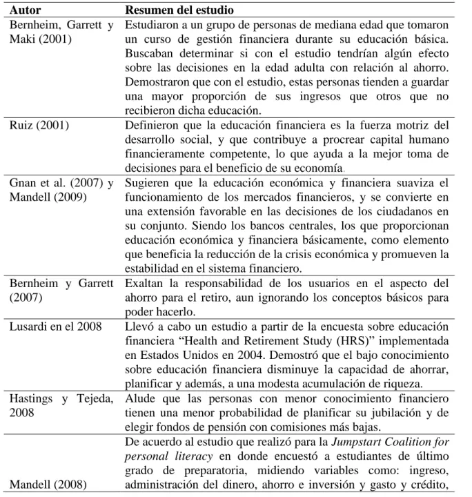 Tabla 1.- Estudios sobre educación financiera 