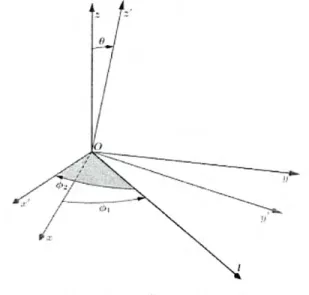 FIGURA 3.1:  Ángulos de Euler 