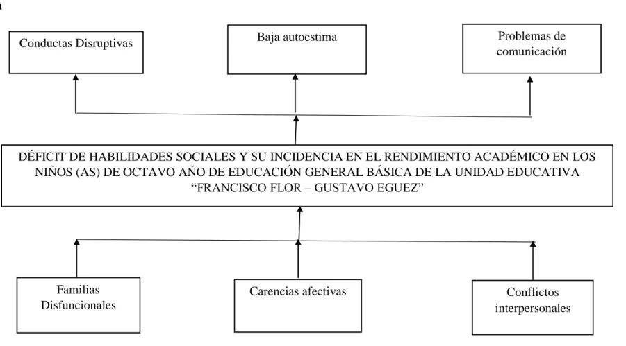 Gráfico No. 1 Árbol de Problemas 