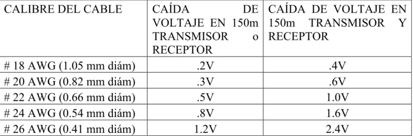 Tabla 1.  Caída de voltaje Vs. Calibre de los cables. 
