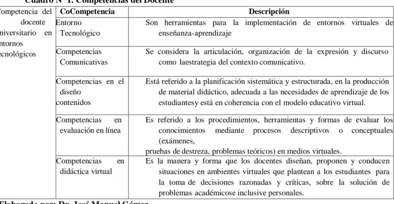 Cuadro Nº 1. Competencias del Docente  Competencia  del