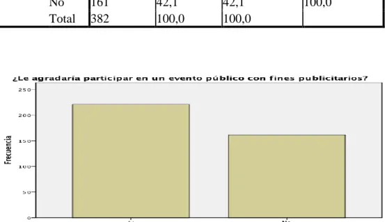 Gráfico 4 Eventos Públicos 