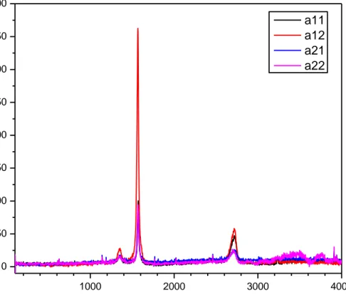 Figura  16.  Espectros  Raman  de  grafito  comercial  en  tratamiento  de  síntesis  verde