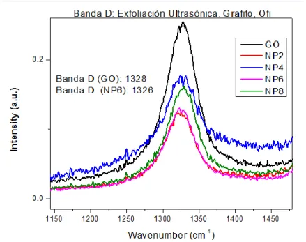 Figura 18. Espectro Raman de la banda G en color negro corresponde al grafito  comercial antes del tratamiento, los demás espectros corresponden a muestras  sometidas a sonicación, en presencia de una cantidad variable de extracto Ofi