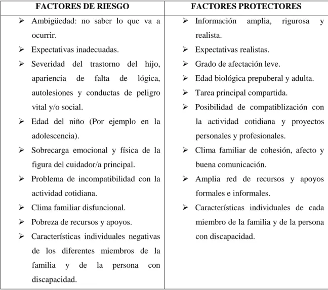 Figura 1: Factores de riego-protección en familias con un miembro con discapacidad  Fuente: Alonso García, J