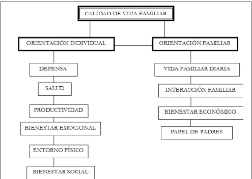 Figura 2: Dimensiones de la calidad de vida familiar 