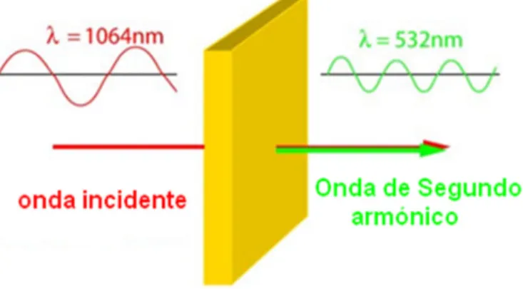 Figura 9. Diagrama esquemático de generación de segundo armónico en una muestra. 