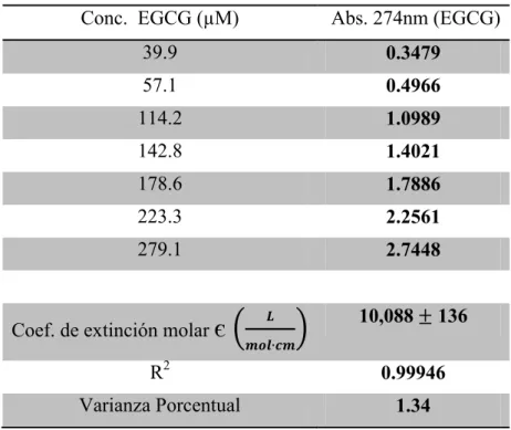 Tabla V. Determinación del coeficiente de  extinción molar para la EGCG en agua a 25 o C