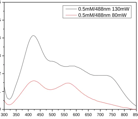 Fig. 16 Espectros de absorción de la síntesis con una concentración de precursores de 0.5mM de AgNO3 y  3mM de Citrato trisódico, irradiados con luz láser de onda continua con una longitud de onda de 