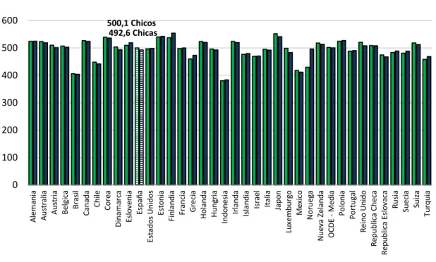 Gráfico 2.6 – Puntuación en los test de ciencias según país y sexo 