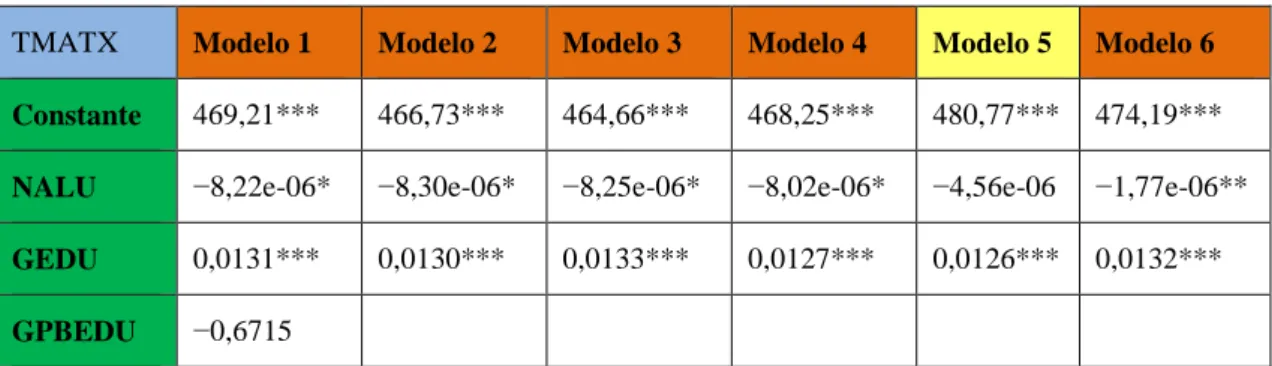 Tabla 4.1 – Resultados de la estimación de la puntuación en el test de matemáticas para los  chicos 