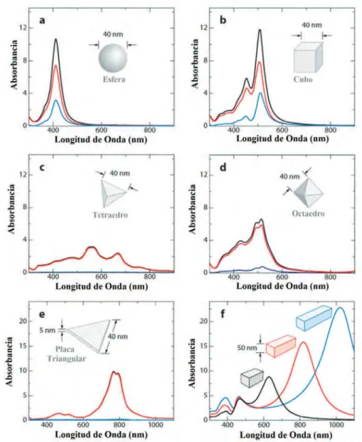 Figura 3.3 Espectros teóricos de UV-Vis de nanocristales de plata; de extinción (negro),  absorción (rojo) y dispersión (azul) de nanocristales de plata [79]