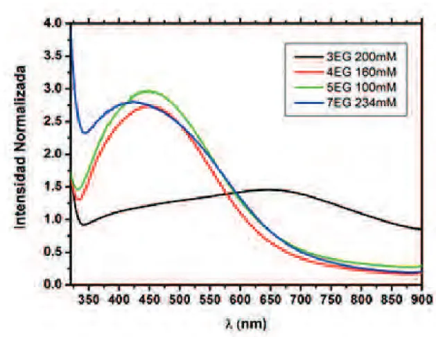 Figura 5.9 Espectro de absorción UV-VIS de microemulsiones  directas con nanopartículas de plata