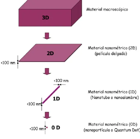Figura 1. Representación de la escala nanométrica. 