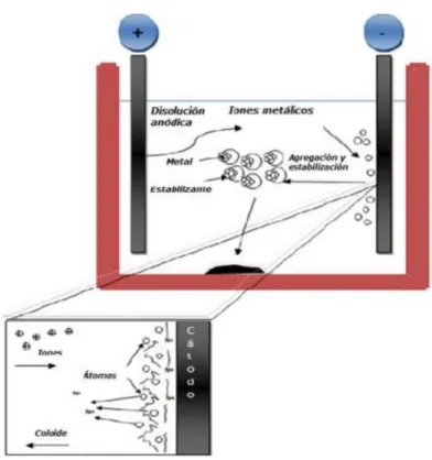 Figura  2.  Representación  del  método  de  reducción  electroquímica  para  producción  de  nanopartículas