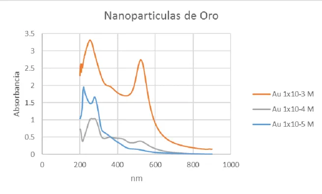 Figura 9. Análisis espectrofotométrico, UV-Vis, de las nanopartículas de oro. Shimadzu UV-2450,  Universidad de Sonora, departamento de Ingeniería Química
