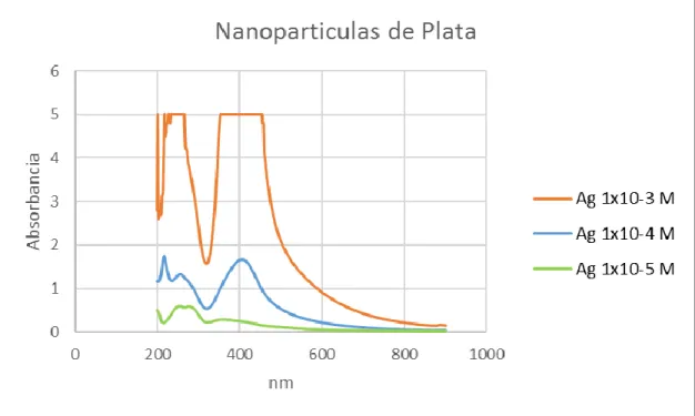 Figura 10. Análisis espectrofotométrico, UV-Vis, de las nanopartículas de plata. Shimadzu UV- UV-2450, Universidad de Sonora, departamento de Ingeniería Química