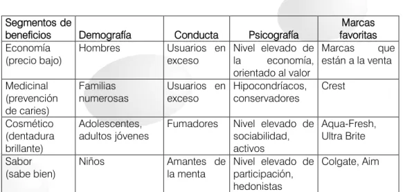 Tabla 3.1 Segmentación por Beneficios del mercado de Cremas Dentales 