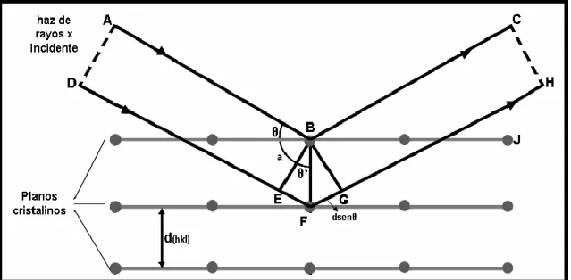 Figura 11. Geometría de la Difracción de rayos X [6]. 