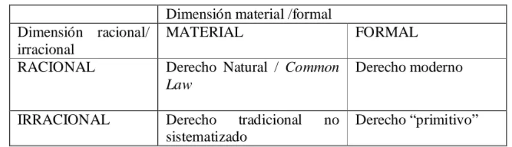 Tabla 1: Tipología de formas del derecho  Dimensión material /formal 