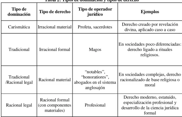 Tabla 2: Tipos de dominación y tipos de derecho  Tipo de 
